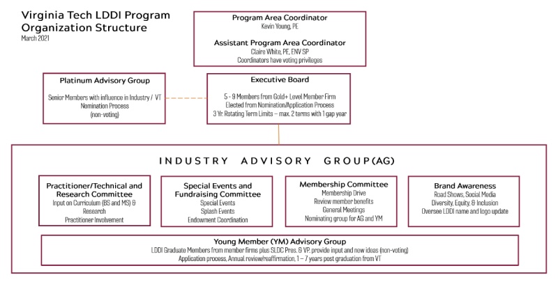 LDDI Organization Structure